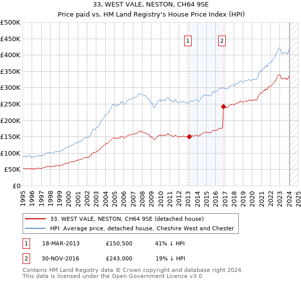 33, WEST VALE, NESTON, CH64 9SE: Price paid vs HM Land Registry's House Price Index