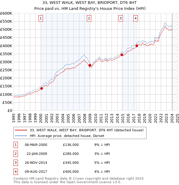 33, WEST WALK, WEST BAY, BRIDPORT, DT6 4HT: Price paid vs HM Land Registry's House Price Index