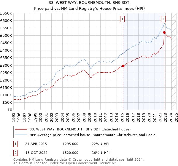 33, WEST WAY, BOURNEMOUTH, BH9 3DT: Price paid vs HM Land Registry's House Price Index