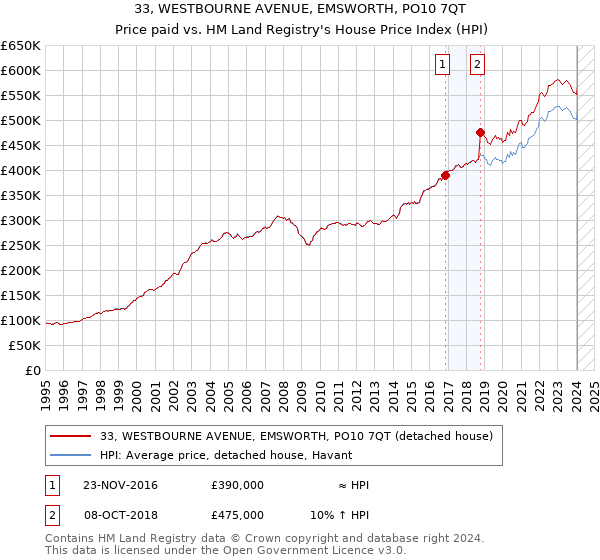 33, WESTBOURNE AVENUE, EMSWORTH, PO10 7QT: Price paid vs HM Land Registry's House Price Index