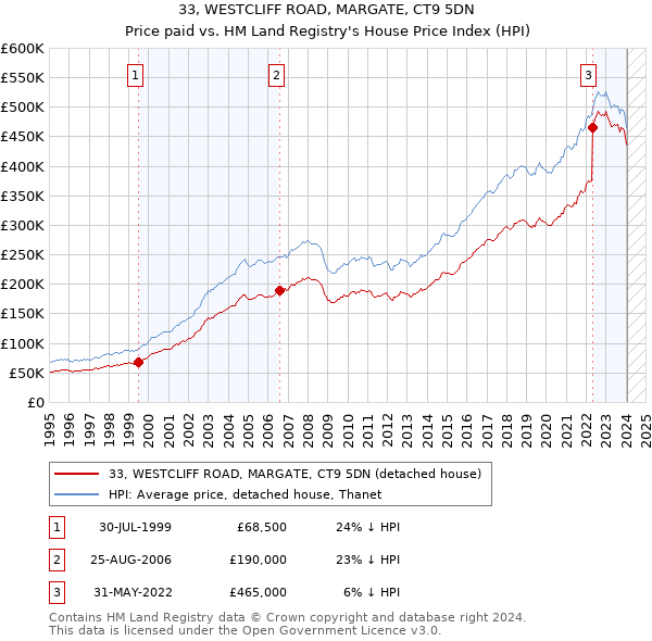 33, WESTCLIFF ROAD, MARGATE, CT9 5DN: Price paid vs HM Land Registry's House Price Index