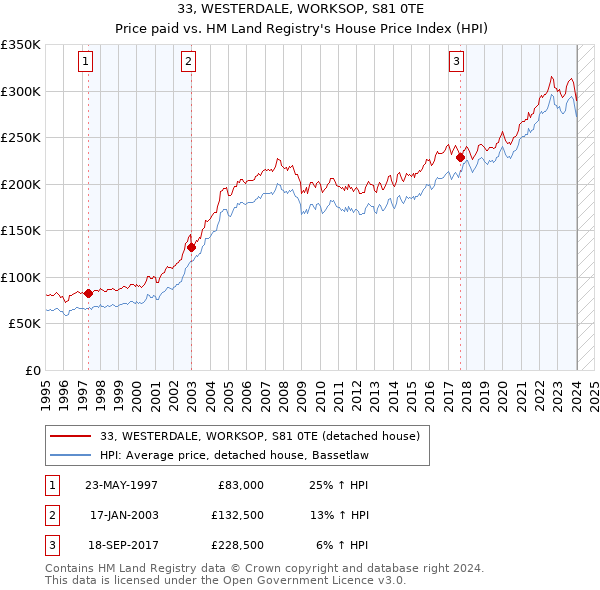 33, WESTERDALE, WORKSOP, S81 0TE: Price paid vs HM Land Registry's House Price Index
