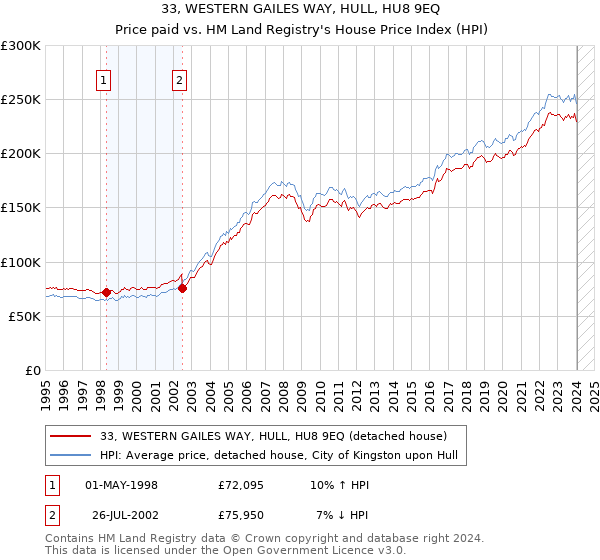 33, WESTERN GAILES WAY, HULL, HU8 9EQ: Price paid vs HM Land Registry's House Price Index