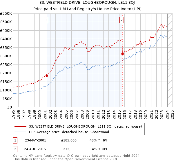 33, WESTFIELD DRIVE, LOUGHBOROUGH, LE11 3QJ: Price paid vs HM Land Registry's House Price Index