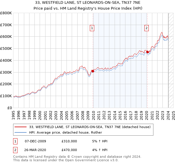 33, WESTFIELD LANE, ST LEONARDS-ON-SEA, TN37 7NE: Price paid vs HM Land Registry's House Price Index