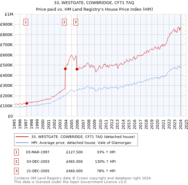 33, WESTGATE, COWBRIDGE, CF71 7AQ: Price paid vs HM Land Registry's House Price Index