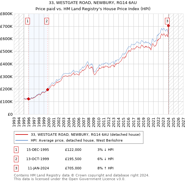 33, WESTGATE ROAD, NEWBURY, RG14 6AU: Price paid vs HM Land Registry's House Price Index