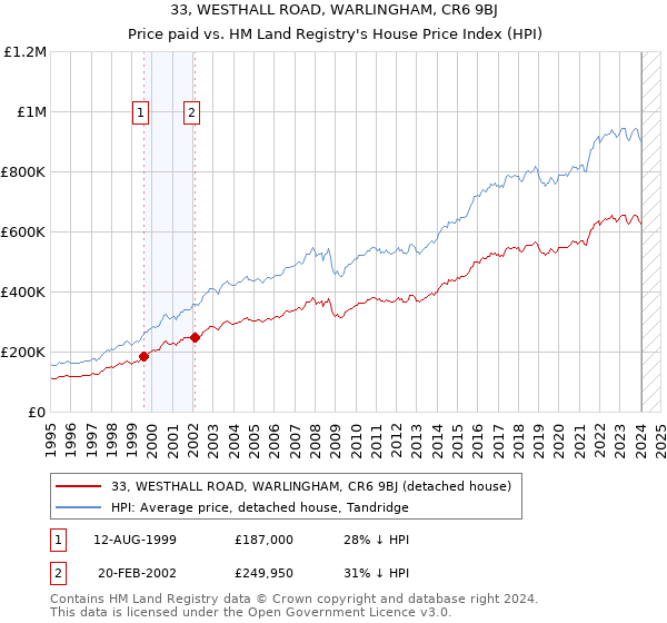 33, WESTHALL ROAD, WARLINGHAM, CR6 9BJ: Price paid vs HM Land Registry's House Price Index