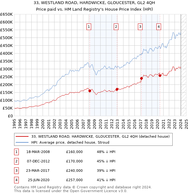 33, WESTLAND ROAD, HARDWICKE, GLOUCESTER, GL2 4QH: Price paid vs HM Land Registry's House Price Index