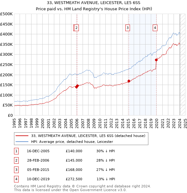 33, WESTMEATH AVENUE, LEICESTER, LE5 6SS: Price paid vs HM Land Registry's House Price Index
