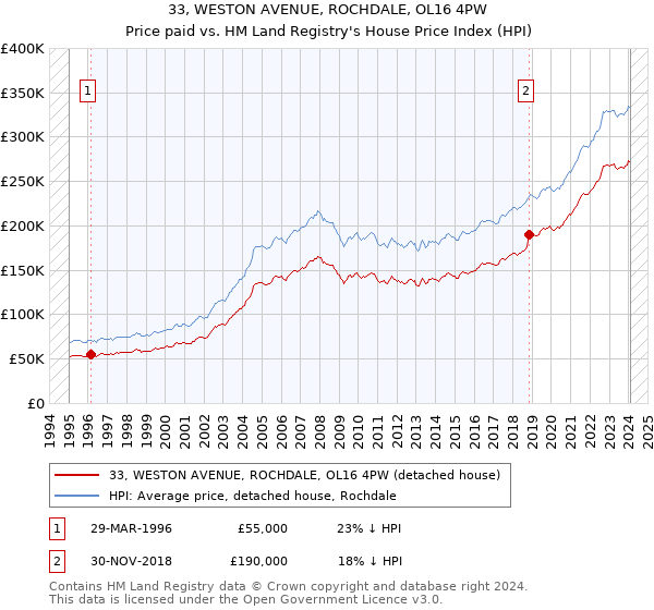 33, WESTON AVENUE, ROCHDALE, OL16 4PW: Price paid vs HM Land Registry's House Price Index