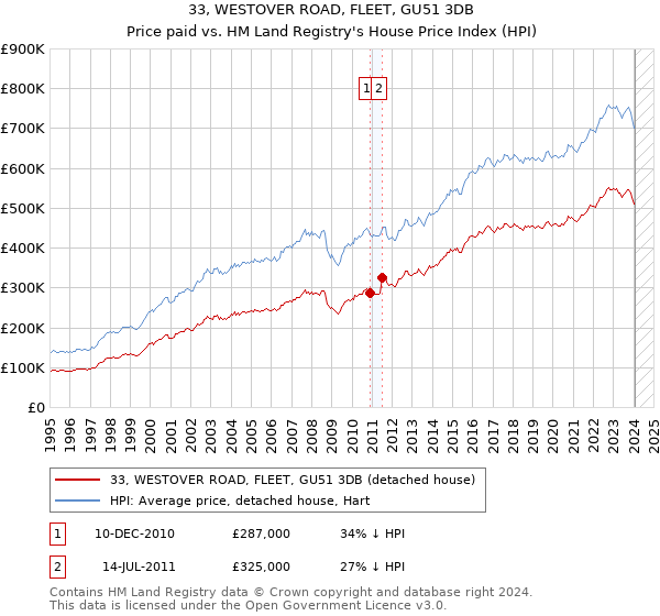 33, WESTOVER ROAD, FLEET, GU51 3DB: Price paid vs HM Land Registry's House Price Index