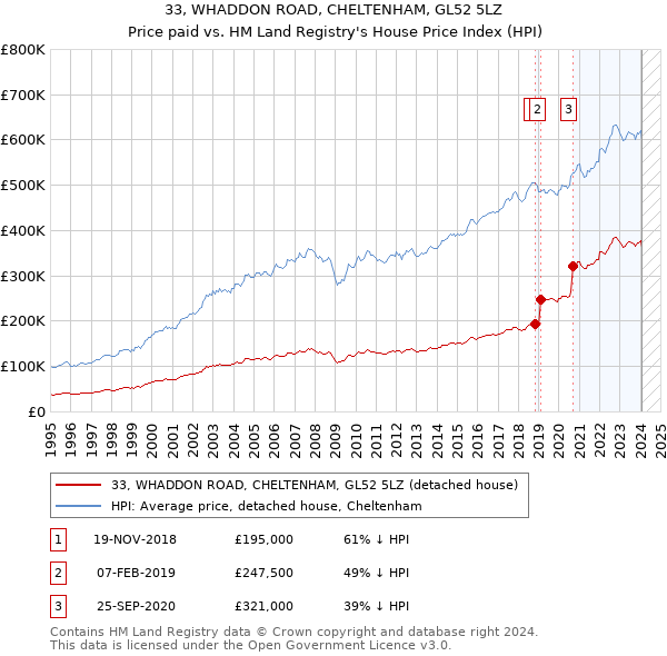 33, WHADDON ROAD, CHELTENHAM, GL52 5LZ: Price paid vs HM Land Registry's House Price Index