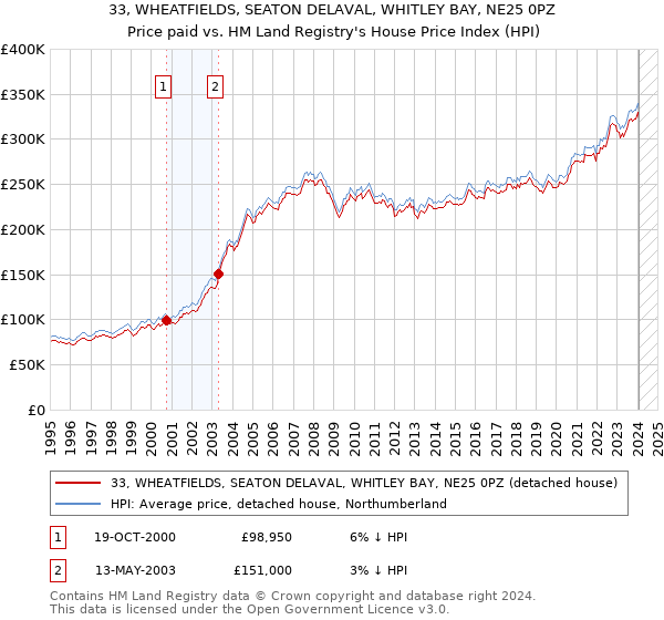 33, WHEATFIELDS, SEATON DELAVAL, WHITLEY BAY, NE25 0PZ: Price paid vs HM Land Registry's House Price Index