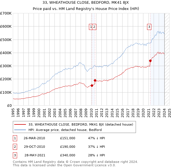 33, WHEATHOUSE CLOSE, BEDFORD, MK41 8JX: Price paid vs HM Land Registry's House Price Index