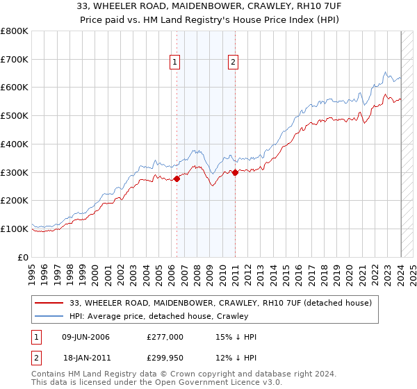 33, WHEELER ROAD, MAIDENBOWER, CRAWLEY, RH10 7UF: Price paid vs HM Land Registry's House Price Index