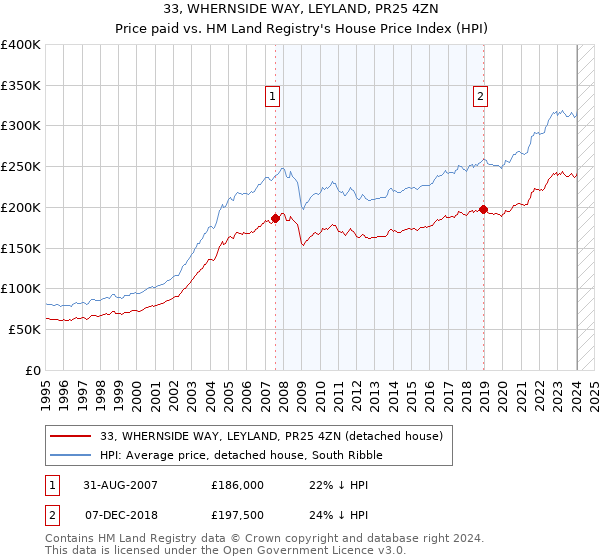 33, WHERNSIDE WAY, LEYLAND, PR25 4ZN: Price paid vs HM Land Registry's House Price Index