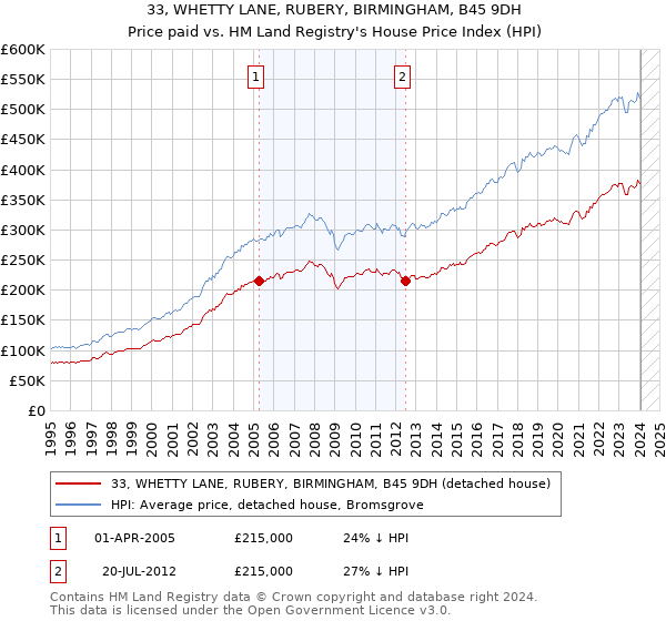 33, WHETTY LANE, RUBERY, BIRMINGHAM, B45 9DH: Price paid vs HM Land Registry's House Price Index