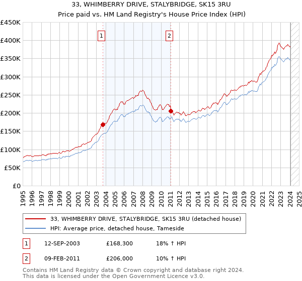 33, WHIMBERRY DRIVE, STALYBRIDGE, SK15 3RU: Price paid vs HM Land Registry's House Price Index