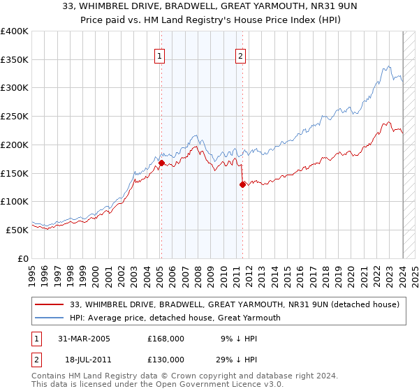 33, WHIMBREL DRIVE, BRADWELL, GREAT YARMOUTH, NR31 9UN: Price paid vs HM Land Registry's House Price Index