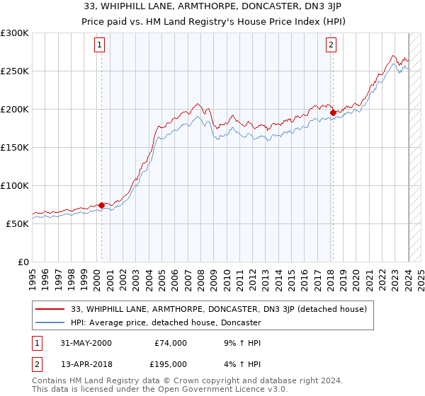 33, WHIPHILL LANE, ARMTHORPE, DONCASTER, DN3 3JP: Price paid vs HM Land Registry's House Price Index