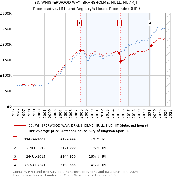 33, WHISPERWOOD WAY, BRANSHOLME, HULL, HU7 4JT: Price paid vs HM Land Registry's House Price Index