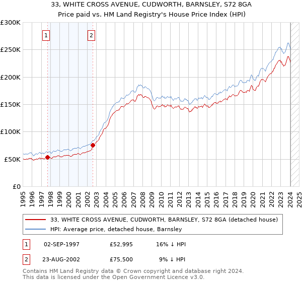 33, WHITE CROSS AVENUE, CUDWORTH, BARNSLEY, S72 8GA: Price paid vs HM Land Registry's House Price Index