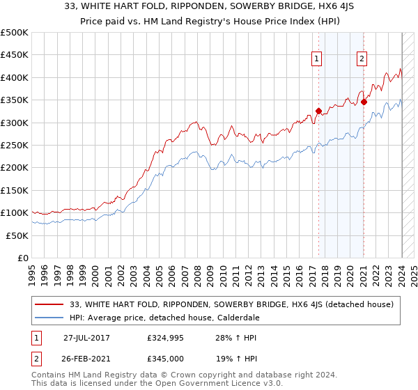 33, WHITE HART FOLD, RIPPONDEN, SOWERBY BRIDGE, HX6 4JS: Price paid vs HM Land Registry's House Price Index