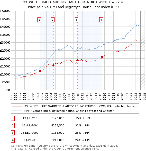 33, WHITE HART GARDENS, HARTFORD, NORTHWICH, CW8 2FA: Price paid vs HM Land Registry's House Price Index