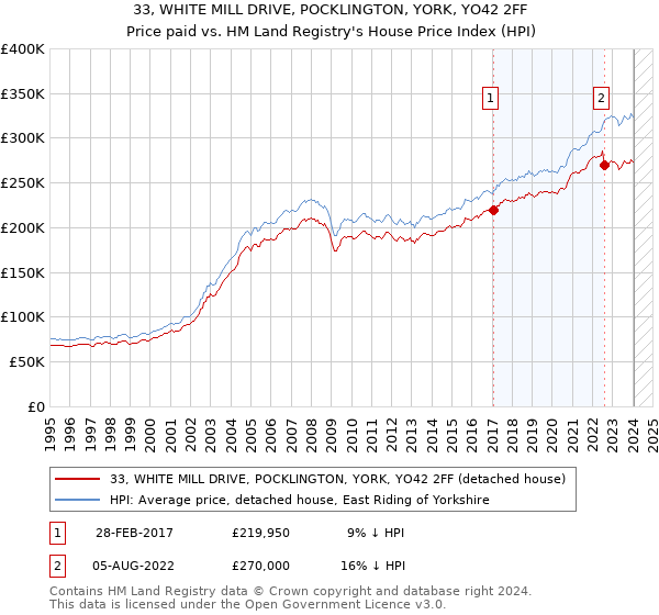 33, WHITE MILL DRIVE, POCKLINGTON, YORK, YO42 2FF: Price paid vs HM Land Registry's House Price Index