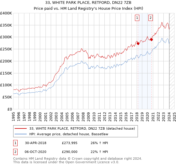 33, WHITE PARK PLACE, RETFORD, DN22 7ZB: Price paid vs HM Land Registry's House Price Index