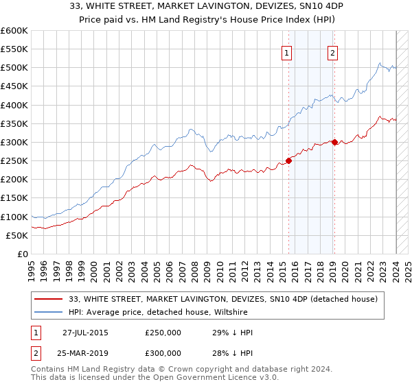 33, WHITE STREET, MARKET LAVINGTON, DEVIZES, SN10 4DP: Price paid vs HM Land Registry's House Price Index