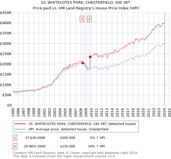 33, WHITECOTES PARK, CHESTERFIELD, S40 3RT: Price paid vs HM Land Registry's House Price Index