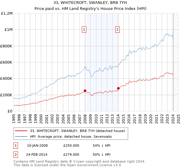 33, WHITECROFT, SWANLEY, BR8 7YH: Price paid vs HM Land Registry's House Price Index