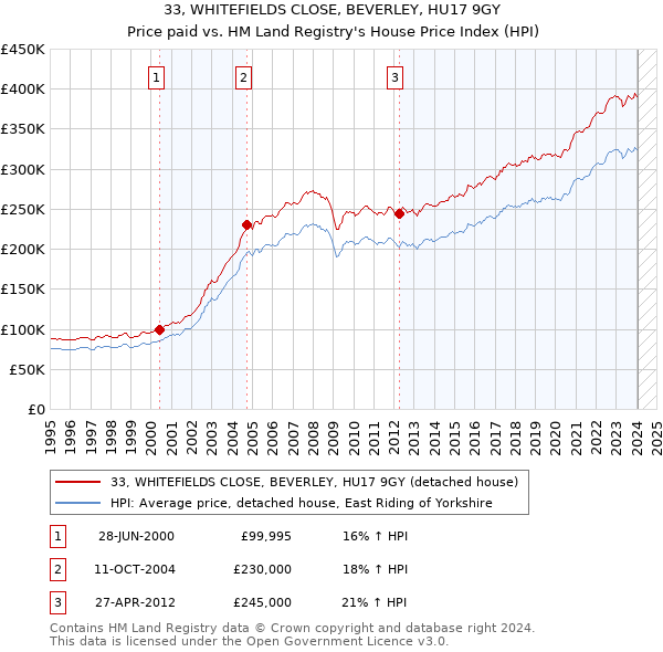 33, WHITEFIELDS CLOSE, BEVERLEY, HU17 9GY: Price paid vs HM Land Registry's House Price Index
