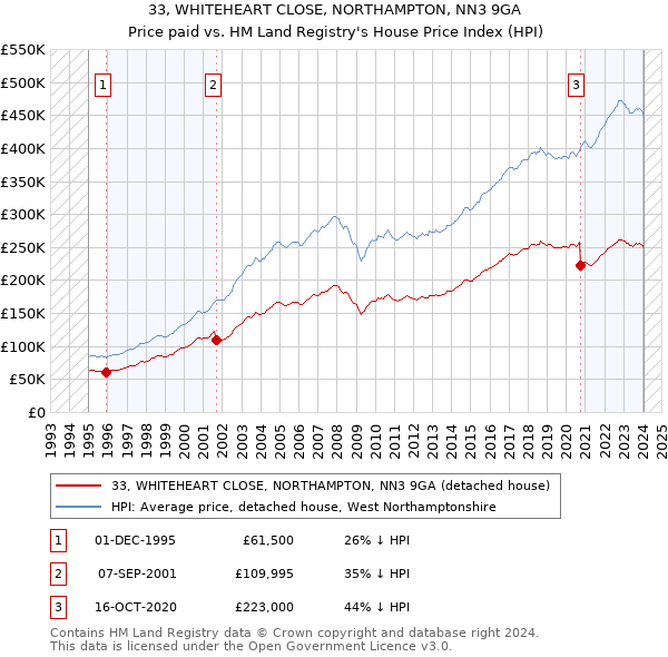 33, WHITEHEART CLOSE, NORTHAMPTON, NN3 9GA: Price paid vs HM Land Registry's House Price Index