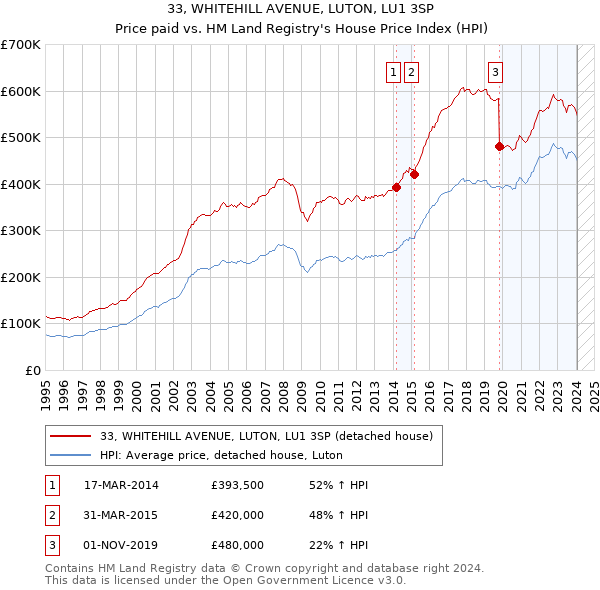 33, WHITEHILL AVENUE, LUTON, LU1 3SP: Price paid vs HM Land Registry's House Price Index