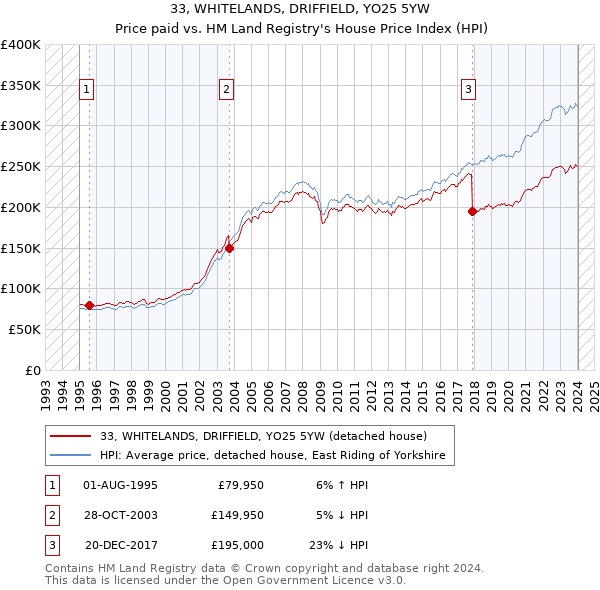 33, WHITELANDS, DRIFFIELD, YO25 5YW: Price paid vs HM Land Registry's House Price Index