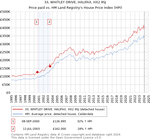 33, WHITLEY DRIVE, HALIFAX, HX2 9SJ: Price paid vs HM Land Registry's House Price Index