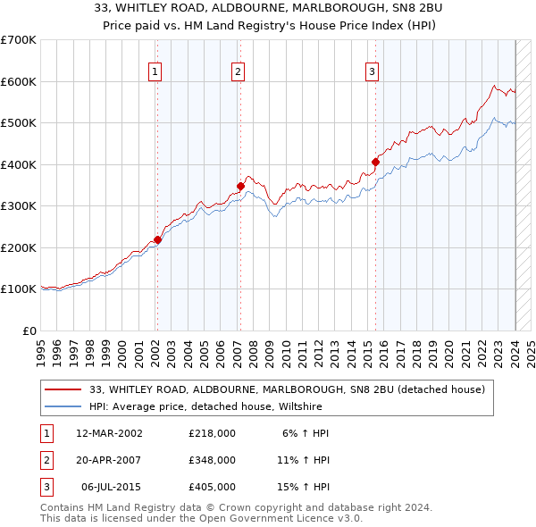 33, WHITLEY ROAD, ALDBOURNE, MARLBOROUGH, SN8 2BU: Price paid vs HM Land Registry's House Price Index