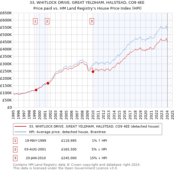 33, WHITLOCK DRIVE, GREAT YELDHAM, HALSTEAD, CO9 4EE: Price paid vs HM Land Registry's House Price Index
