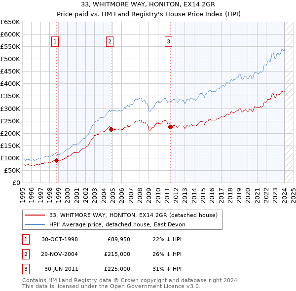 33, WHITMORE WAY, HONITON, EX14 2GR: Price paid vs HM Land Registry's House Price Index
