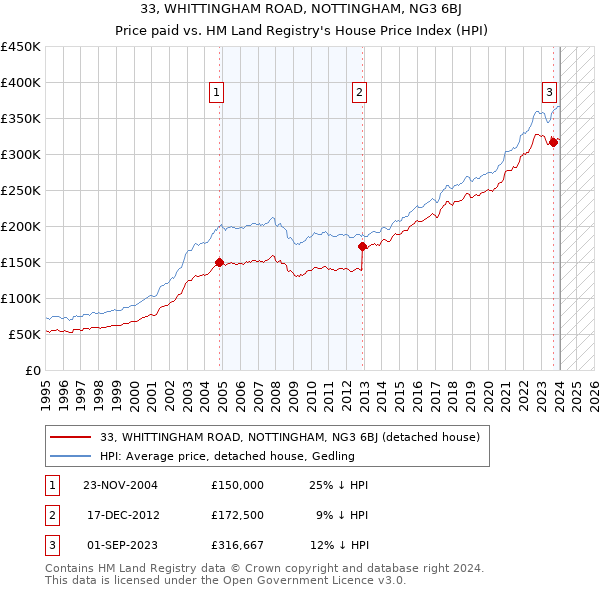 33, WHITTINGHAM ROAD, NOTTINGHAM, NG3 6BJ: Price paid vs HM Land Registry's House Price Index