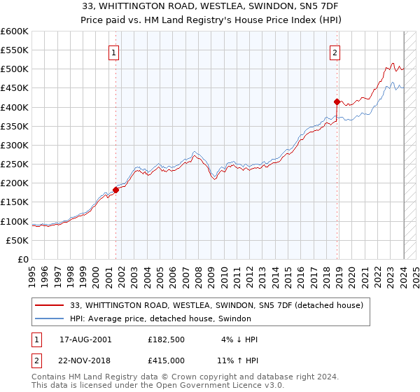 33, WHITTINGTON ROAD, WESTLEA, SWINDON, SN5 7DF: Price paid vs HM Land Registry's House Price Index