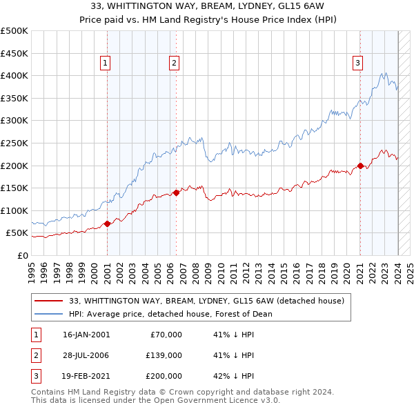 33, WHITTINGTON WAY, BREAM, LYDNEY, GL15 6AW: Price paid vs HM Land Registry's House Price Index