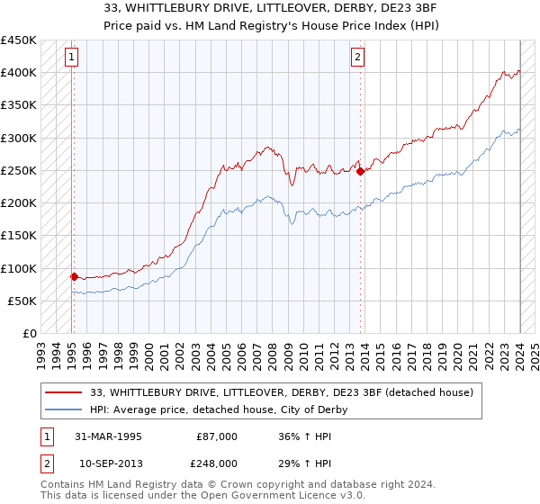 33, WHITTLEBURY DRIVE, LITTLEOVER, DERBY, DE23 3BF: Price paid vs HM Land Registry's House Price Index