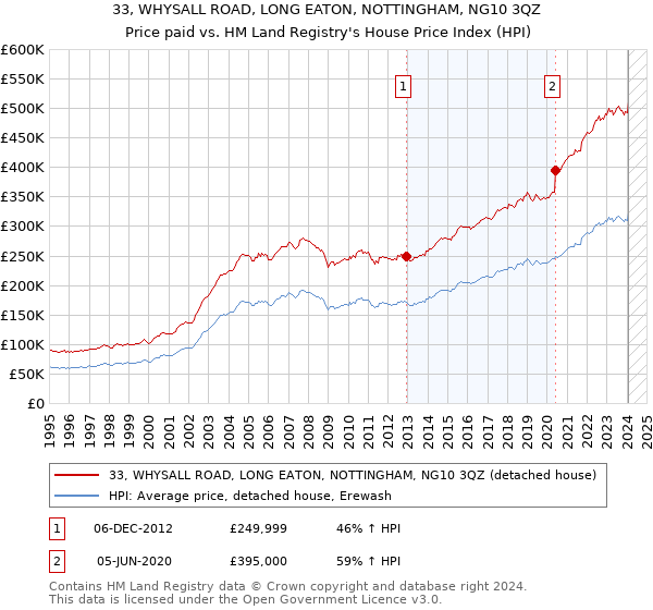 33, WHYSALL ROAD, LONG EATON, NOTTINGHAM, NG10 3QZ: Price paid vs HM Land Registry's House Price Index