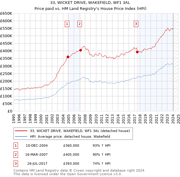 33, WICKET DRIVE, WAKEFIELD, WF1 3AL: Price paid vs HM Land Registry's House Price Index