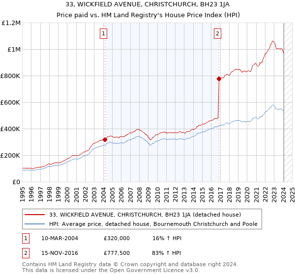 33, WICKFIELD AVENUE, CHRISTCHURCH, BH23 1JA: Price paid vs HM Land Registry's House Price Index