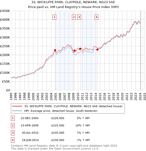 33, WICKLIFFE PARK, CLAYPOLE, NEWARK, NG23 5AE: Price paid vs HM Land Registry's House Price Index